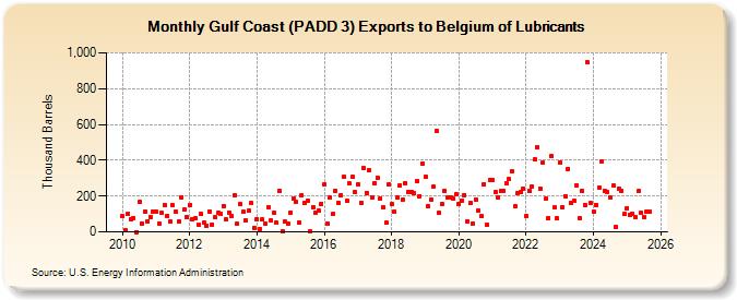 Gulf Coast (PADD 3) Exports to Belgium of Lubricants (Thousand Barrels)