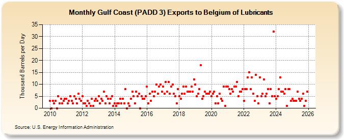 Gulf Coast (PADD 3) Exports to Belgium of Lubricants (Thousand Barrels per Day)