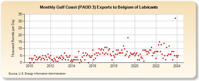 Gulf Coast (PADD 3) Exports to Belgium of Lubricants (Thousand Barrels per Day)