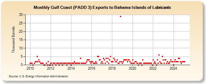 Gulf Coast (PADD 3) Exports to Bahama Islands of Lubricants (Thousand Barrels)