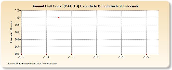 Gulf Coast (PADD 3) Exports to Bangladesh of Lubricants (Thousand Barrels)