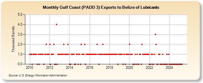 Gulf Coast (PADD 3) Exports to Belize of Lubricants (Thousand Barrels)