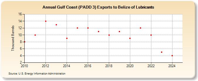 Gulf Coast (PADD 3) Exports to Belize of Lubricants (Thousand Barrels)