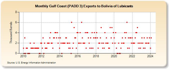 Gulf Coast (PADD 3) Exports to Bolivia of Lubricants (Thousand Barrels)