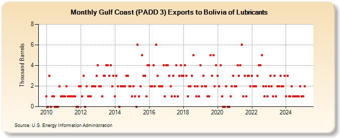 Gulf Coast (PADD 3) Exports to Bolivia of Lubricants (Thousand Barrels)