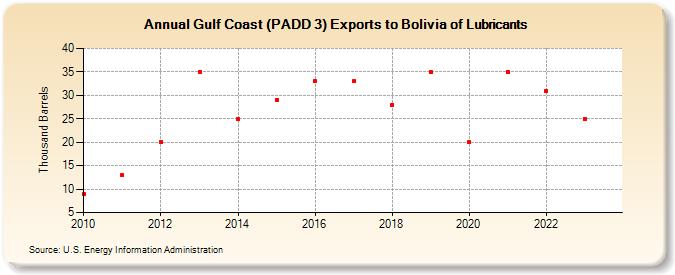 Gulf Coast (PADD 3) Exports to Bolivia of Lubricants (Thousand Barrels)
