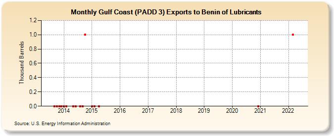 Gulf Coast (PADD 3) Exports to Benin of Lubricants (Thousand Barrels)