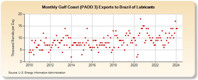 Gulf Coast (PADD 3) Exports to Brazil of Lubricants (Thousand Barrels per Day)