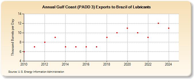 Gulf Coast (PADD 3) Exports to Brazil of Lubricants (Thousand Barrels per Day)