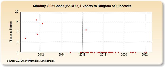 Gulf Coast (PADD 3) Exports to Bulgaria of Lubricants (Thousand Barrels)