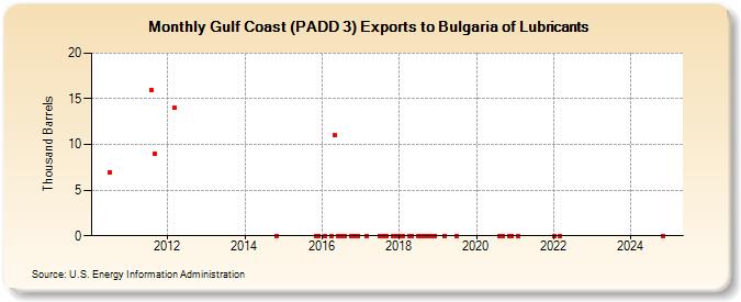 Gulf Coast (PADD 3) Exports to Bulgaria of Lubricants (Thousand Barrels)