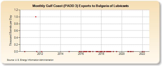 Gulf Coast (PADD 3) Exports to Bulgaria of Lubricants (Thousand Barrels per Day)