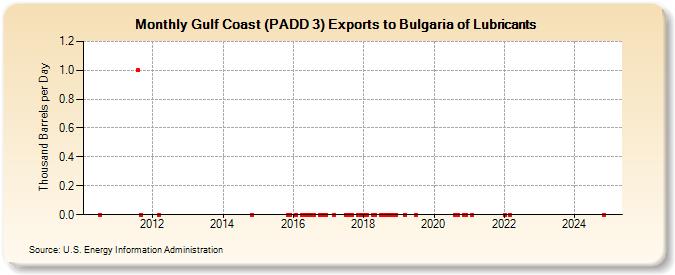 Gulf Coast (PADD 3) Exports to Bulgaria of Lubricants (Thousand Barrels per Day)