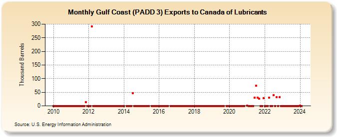 Gulf Coast (PADD 3) Exports to Canada of Lubricants (Thousand Barrels)
