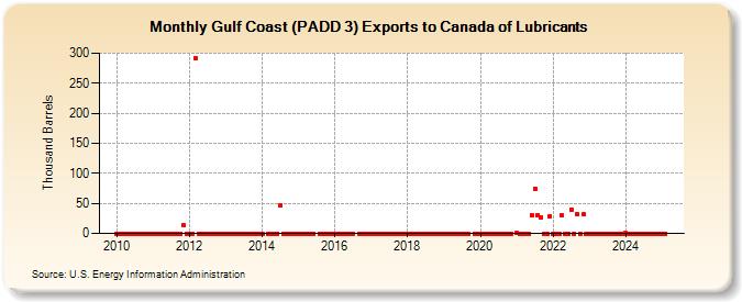 Gulf Coast (PADD 3) Exports to Canada of Lubricants (Thousand Barrels)