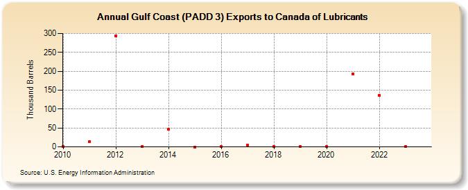Gulf Coast (PADD 3) Exports to Canada of Lubricants (Thousand Barrels)