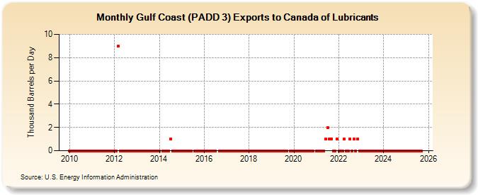 Gulf Coast (PADD 3) Exports to Canada of Lubricants (Thousand Barrels per Day)