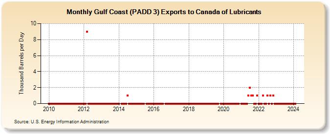 Gulf Coast (PADD 3) Exports to Canada of Lubricants (Thousand Barrels per Day)