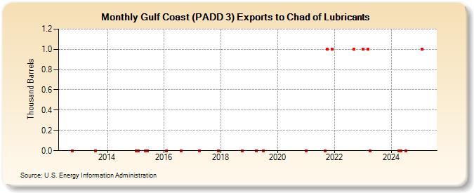 Gulf Coast (PADD 3) Exports to Chad of Lubricants (Thousand Barrels)