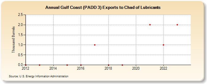 Gulf Coast (PADD 3) Exports to Chad of Lubricants (Thousand Barrels)