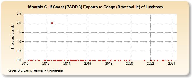 Gulf Coast (PADD 3) Exports to Congo (Brazzaville) of Lubricants (Thousand Barrels)