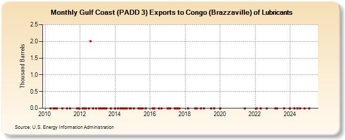 Gulf Coast (PADD 3) Exports to Congo (Brazzaville) of Lubricants (Thousand Barrels)