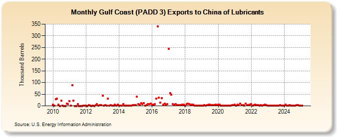 Gulf Coast (PADD 3) Exports to China of Lubricants (Thousand Barrels)