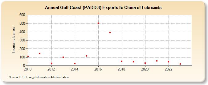 Gulf Coast (PADD 3) Exports to China of Lubricants (Thousand Barrels)