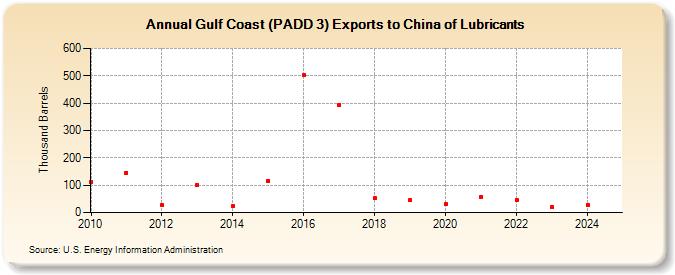 Gulf Coast (PADD 3) Exports to China of Lubricants (Thousand Barrels)