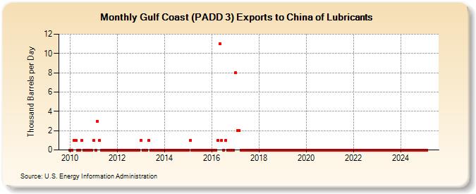 Gulf Coast (PADD 3) Exports to China of Lubricants (Thousand Barrels per Day)