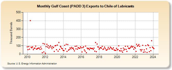 Gulf Coast (PADD 3) Exports to Chile of Lubricants (Thousand Barrels)