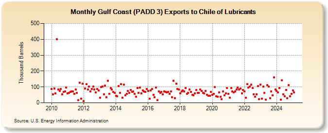 Gulf Coast (PADD 3) Exports to Chile of Lubricants (Thousand Barrels)