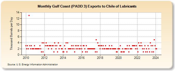 Gulf Coast (PADD 3) Exports to Chile of Lubricants (Thousand Barrels per Day)