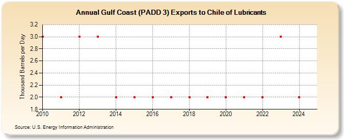 Gulf Coast (PADD 3) Exports to Chile of Lubricants (Thousand Barrels per Day)