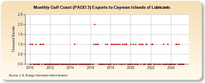 Gulf Coast (PADD 3) Exports to Cayman Islands of Lubricants (Thousand Barrels)