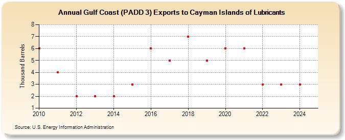 Gulf Coast (PADD 3) Exports to Cayman Islands of Lubricants (Thousand Barrels)