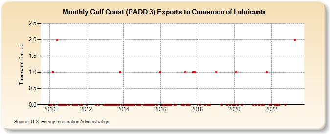 Gulf Coast (PADD 3) Exports to Cameroon of Lubricants (Thousand Barrels)