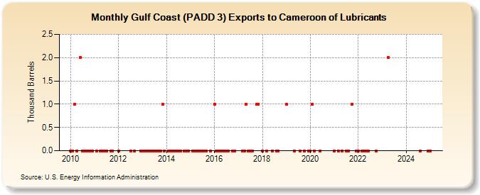 Gulf Coast (PADD 3) Exports to Cameroon of Lubricants (Thousand Barrels)