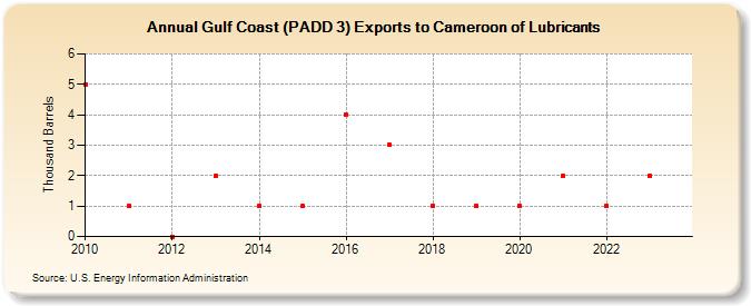 Gulf Coast (PADD 3) Exports to Cameroon of Lubricants (Thousand Barrels)