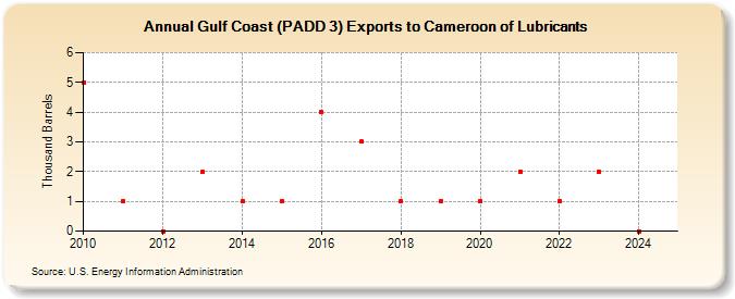 Gulf Coast (PADD 3) Exports to Cameroon of Lubricants (Thousand Barrels)