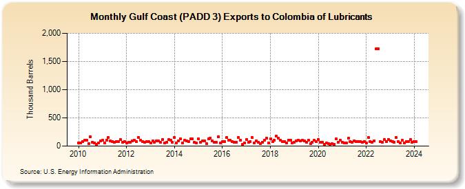 Gulf Coast (PADD 3) Exports to Colombia of Lubricants (Thousand Barrels)