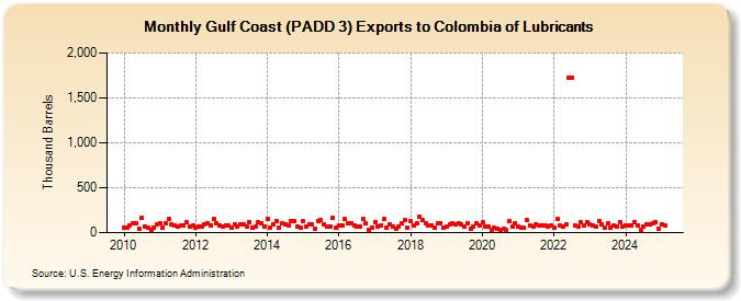 Gulf Coast (PADD 3) Exports to Colombia of Lubricants (Thousand Barrels)