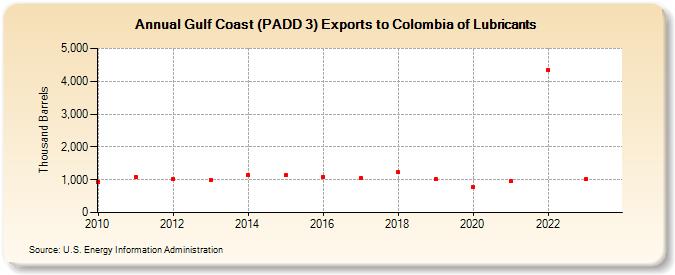 Gulf Coast (PADD 3) Exports to Colombia of Lubricants (Thousand Barrels)