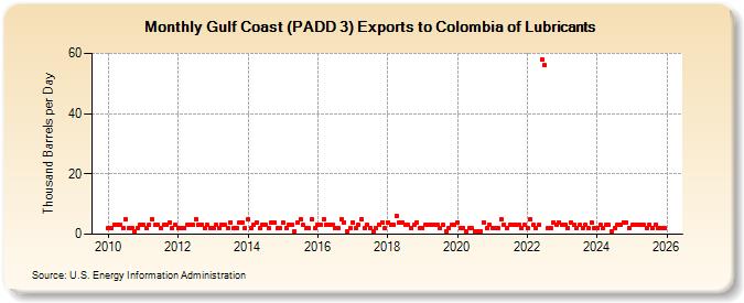 Gulf Coast (PADD 3) Exports to Colombia of Lubricants (Thousand Barrels per Day)