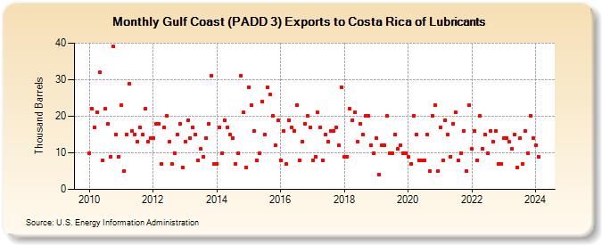 Gulf Coast (PADD 3) Exports to Costa Rica of Lubricants (Thousand Barrels)