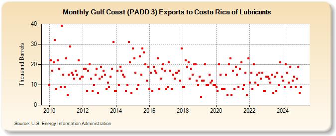 Gulf Coast (PADD 3) Exports to Costa Rica of Lubricants (Thousand Barrels)