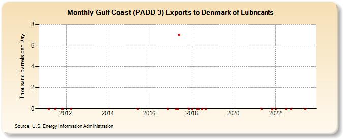 Gulf Coast (PADD 3) Exports to Denmark of Lubricants (Thousand Barrels per Day)