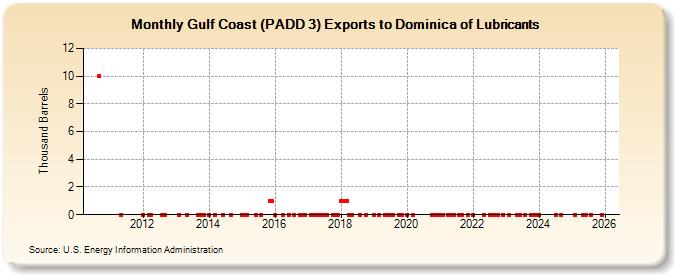 Gulf Coast (PADD 3) Exports to Dominica of Lubricants (Thousand Barrels)