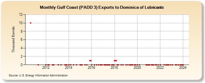 Gulf Coast (PADD 3) Exports to Dominica of Lubricants (Thousand Barrels)