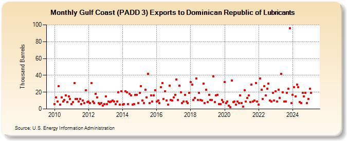 Gulf Coast (PADD 3) Exports to Dominican Republic of Lubricants (Thousand Barrels)